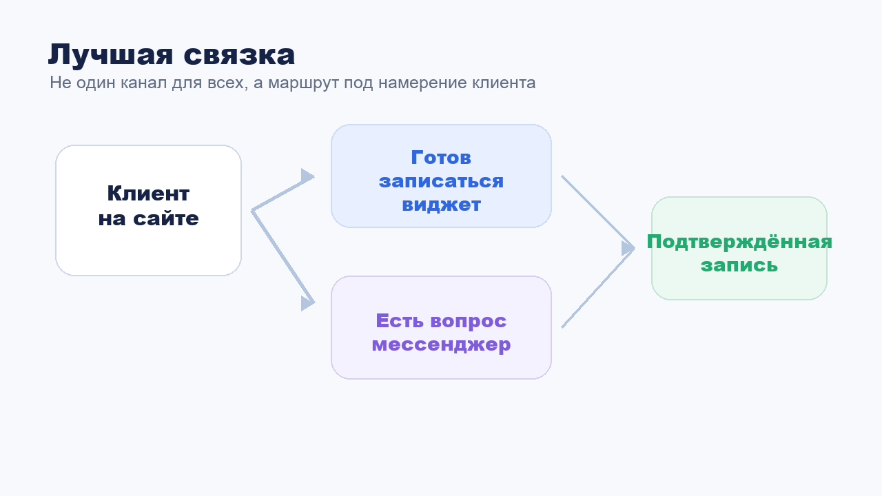 Связка виджета онлайн-записи на сайте и записи в мессенджере