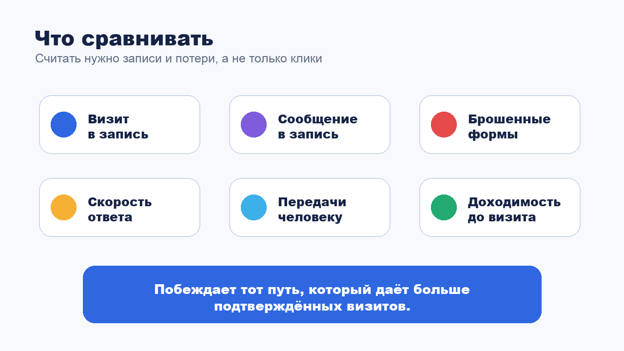 Метрики сравнения виджета онлайн-записи и записи в мессенджере