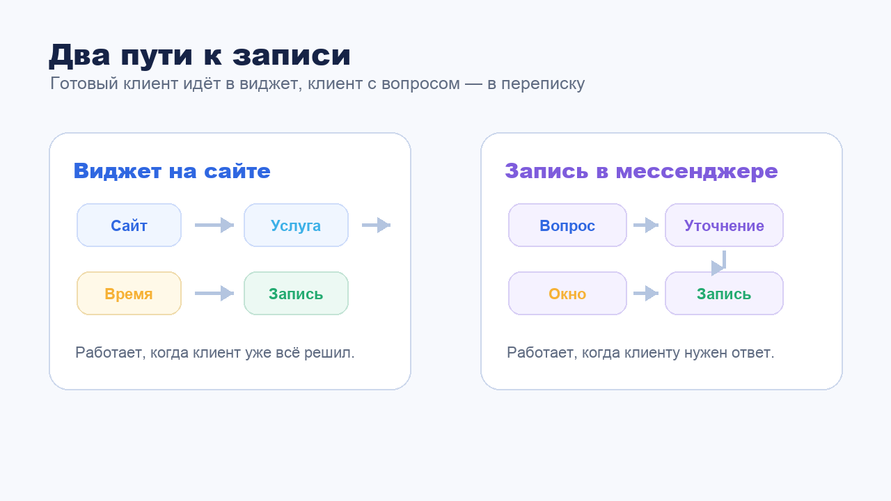 Сравнение пути клиента через виджет онлайн-записи и запись в мессенджере