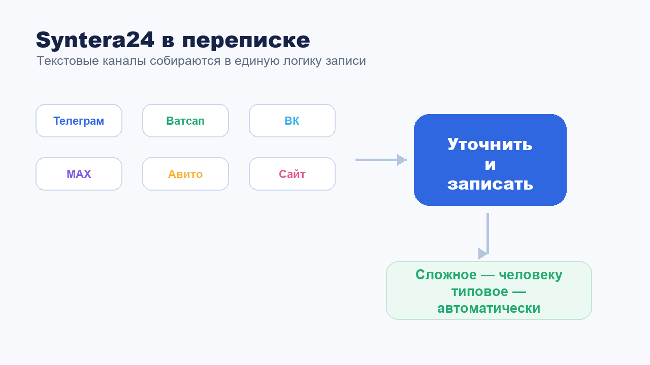 Как Syntera24 ведёт запись клиентов в текстовой переписке