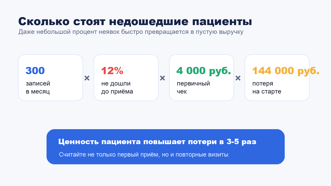 Формула расчёта потерь клиники из-за пациентов которые не доходят до приёма