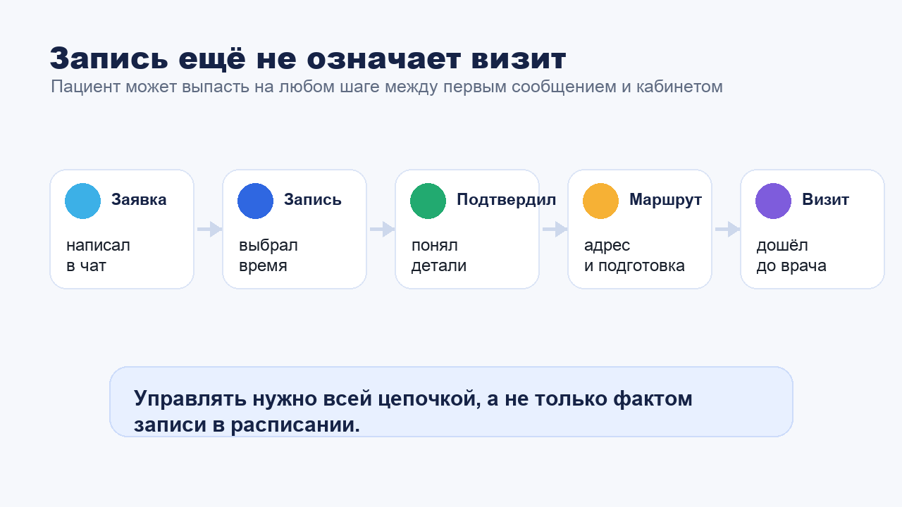 Воронка доходимости пациента от записи до визита
