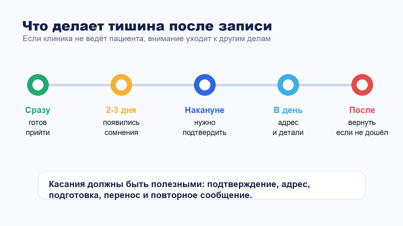 Что происходит с пациентом в тишине между записью и приёмом