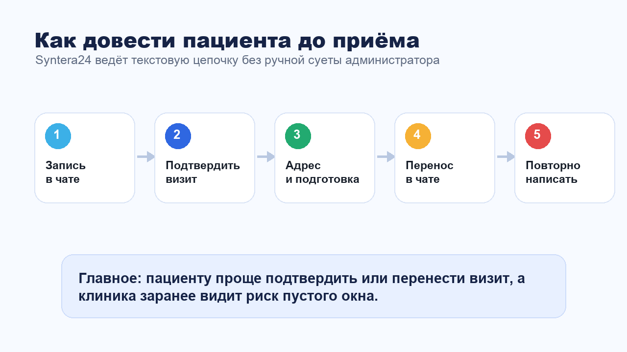 Как Syntera24 доводит пациента от записи до приёма в мессенджере