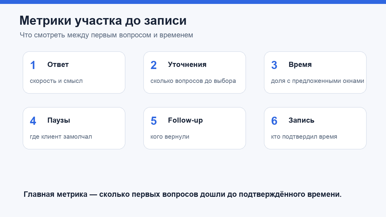Метрики пути клиента от вопроса до выбора времени