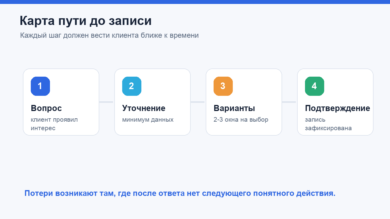 Карта пути клиента от первого вопроса до записи