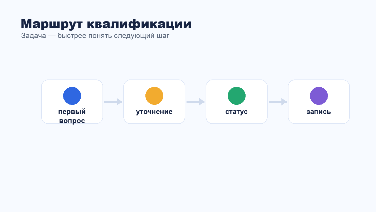 Маршрут квалификации заявки до записи