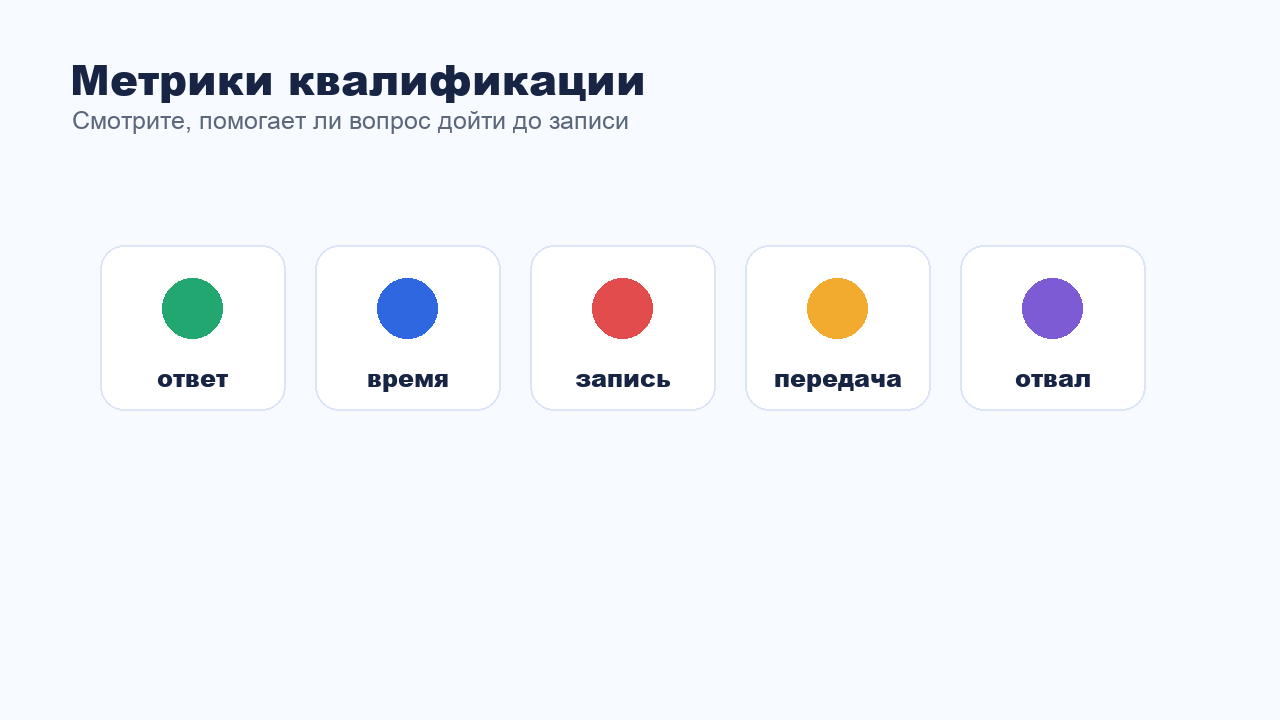 Метрики квалификации заявок в переписке