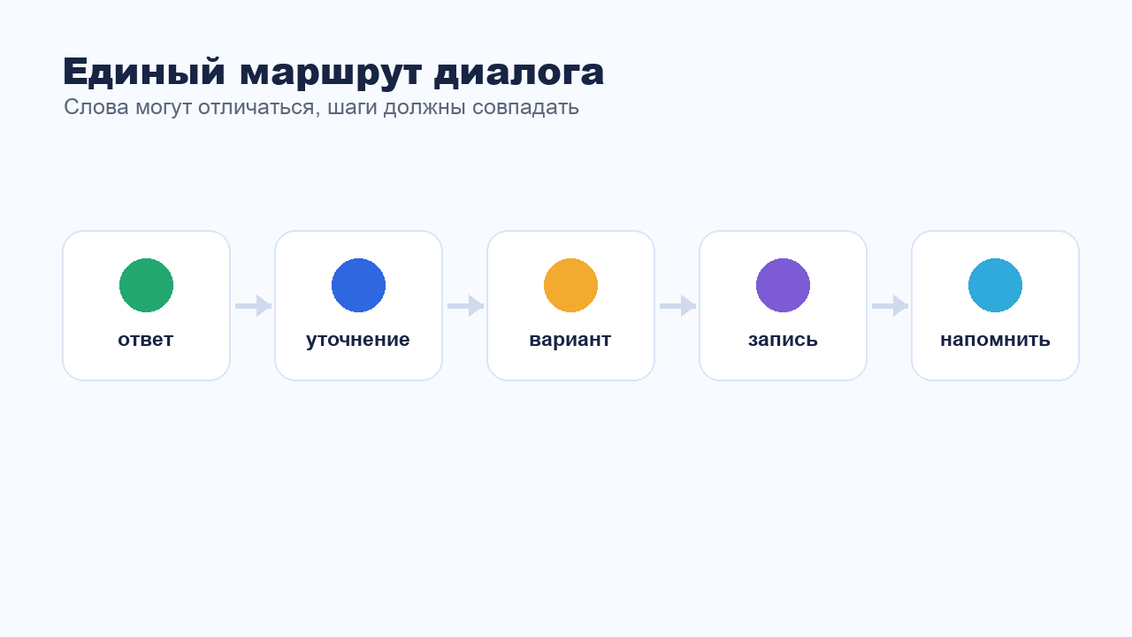 Единый маршрут диалога с клиентом в переписке