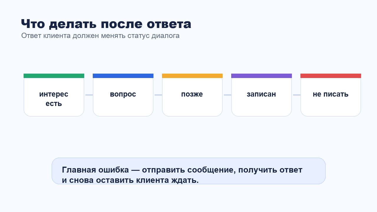 Статусы диалога после ответа клиента на рассылку