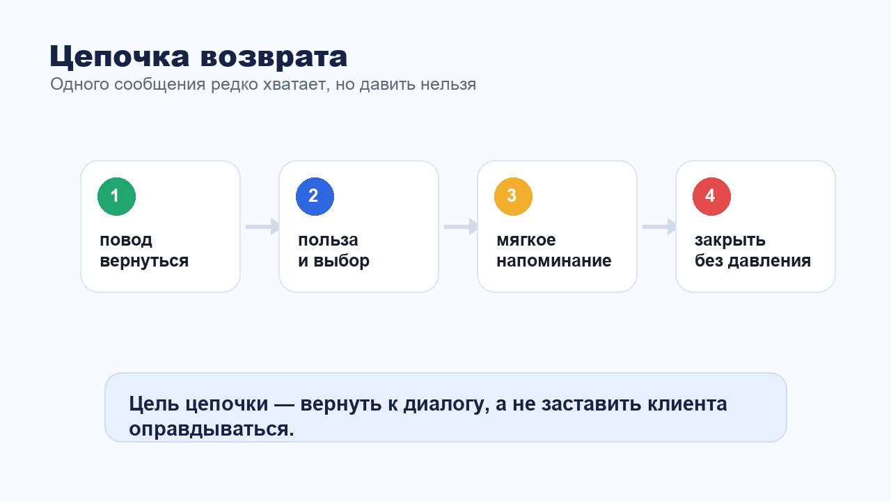 Цепочка сообщений для возврата клиента