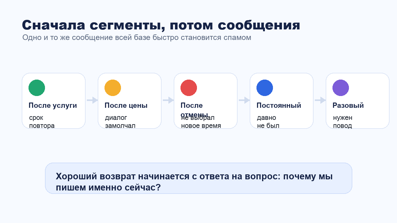 Сегменты клиентов для возврата к записи