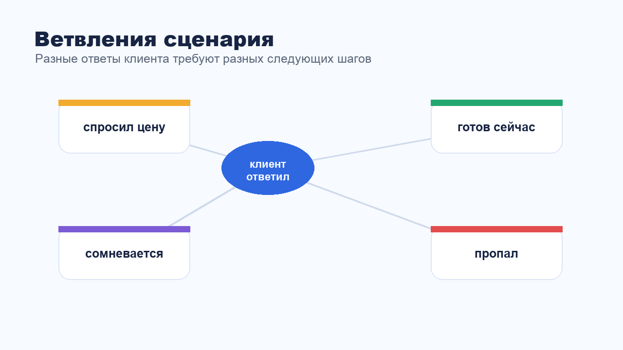 Ветвления сценария продаж в мессенджерах по ответам клиента