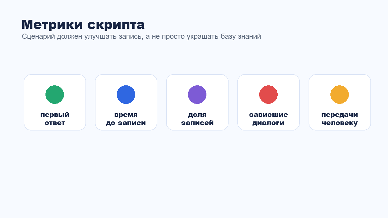 Метрики для оценки скриптов продаж в мессенджерах