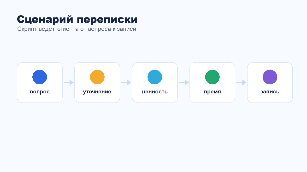 Схема сценария переписки от вопроса клиента до записи