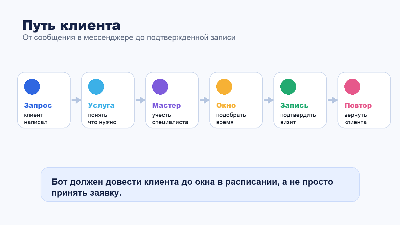 Путь клиента салона красоты от сообщения до записи через бота