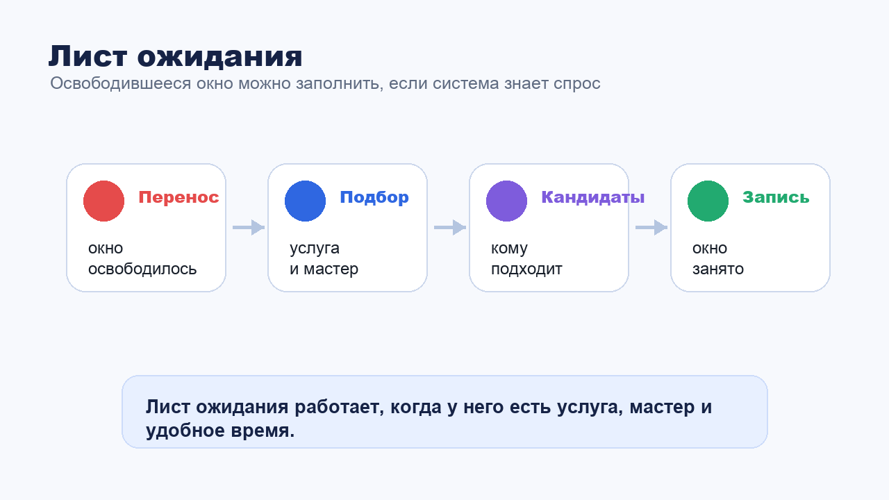 Лист ожидания и перенос записи в салоне красоты через бота
