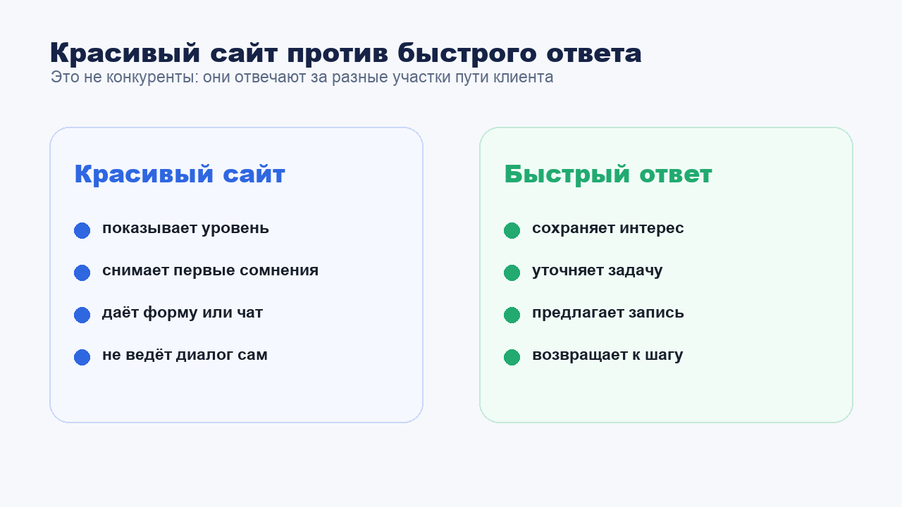 Красивый сайт и быстрый ответ в сервисном бизнесе