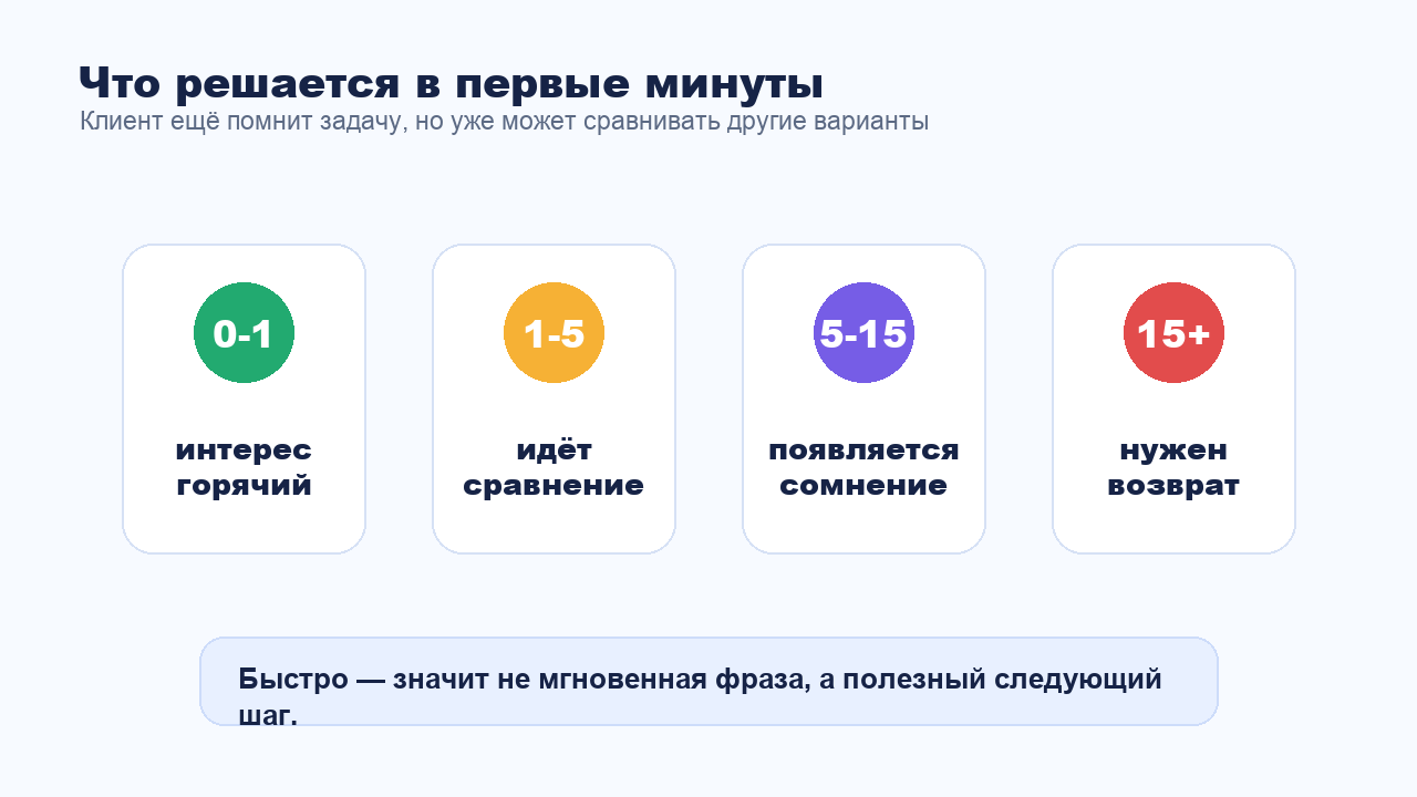 Что решается в первые минуты после заявки с сайта