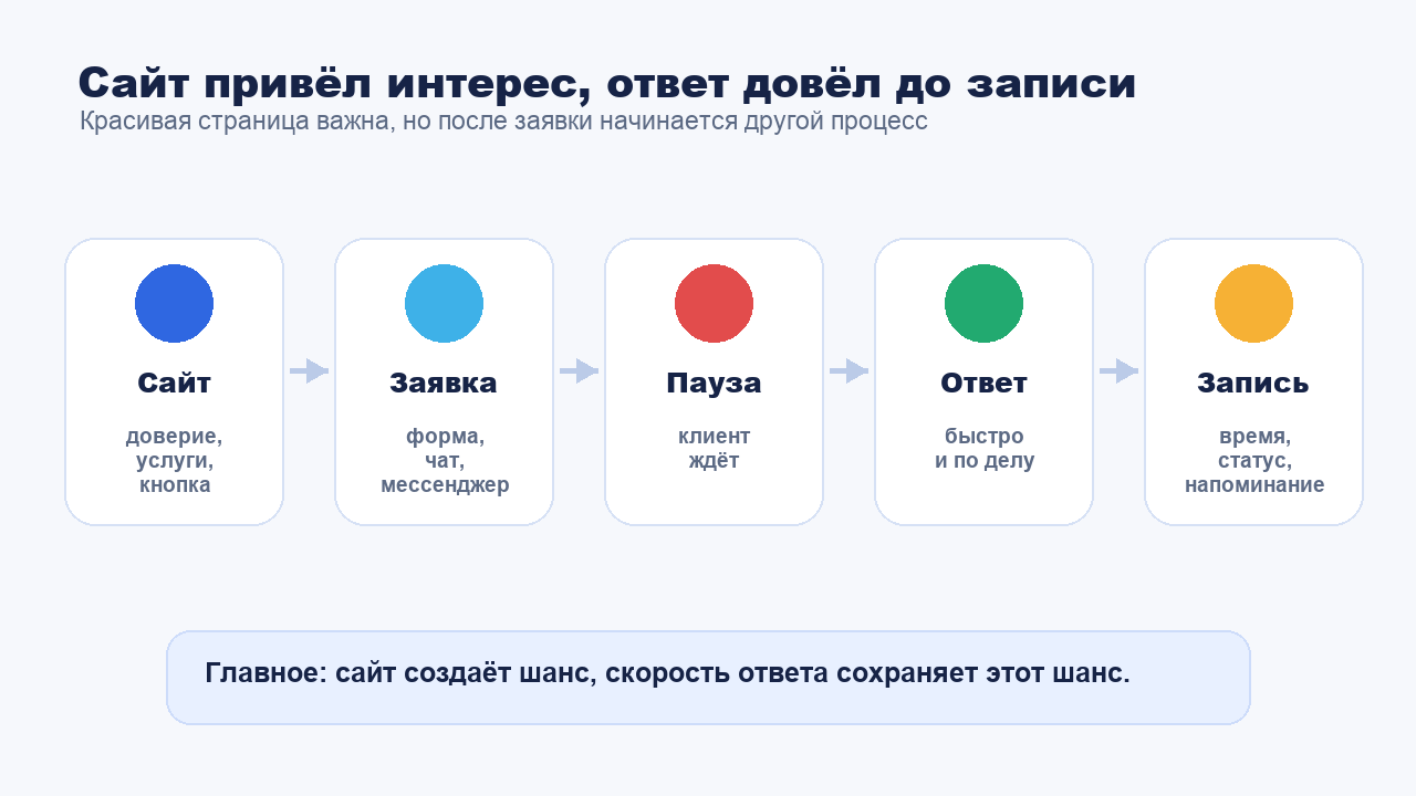 Почему скорость ответа важнее красивого сайта после заявки