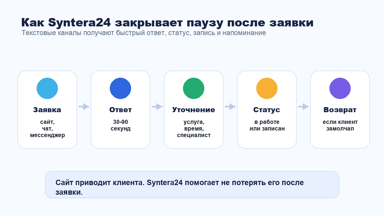 Как Syntera24 закрывает паузу после заявки с сайта
