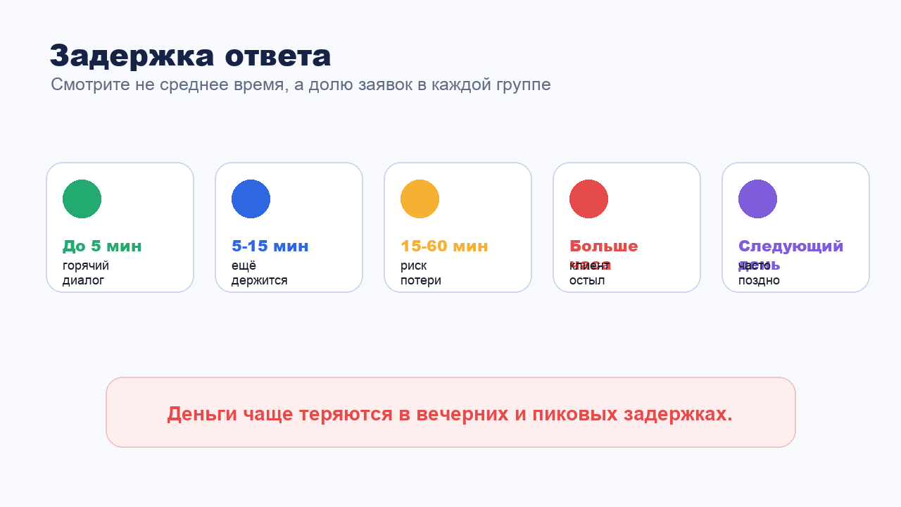 Группы задержки ответа клиентам в мессенджерах и чате сайта