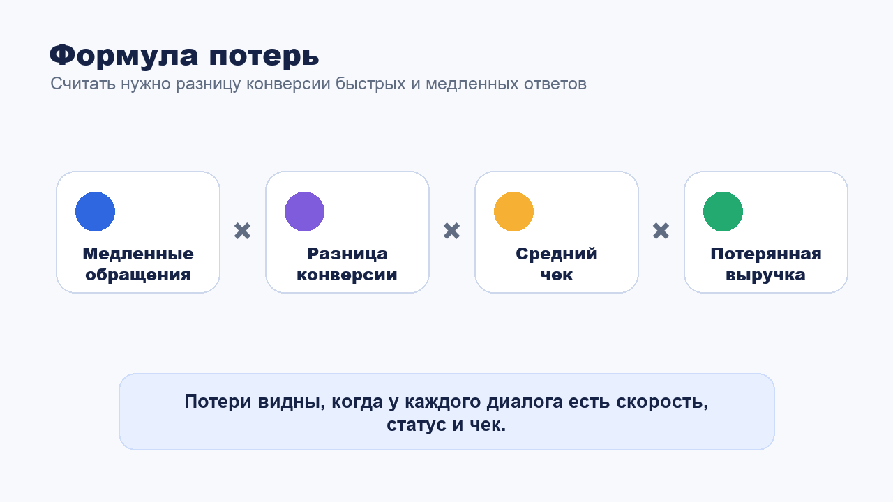Формула расчёта потерь бизнеса из-за медленного ответа клиентам