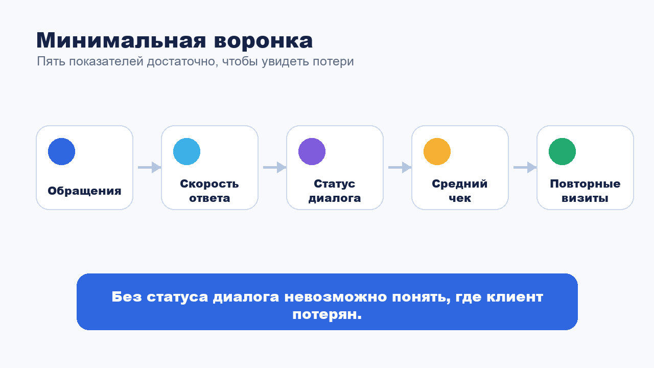 Воронка расчёта потерь: обращения, скорость ответа, запись, чек