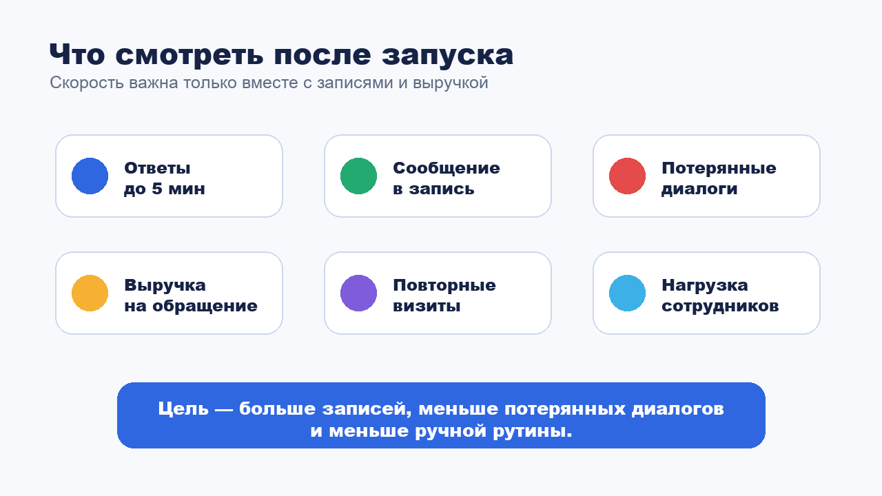 Метрики после ускорения ответов клиентам в мессенджерах