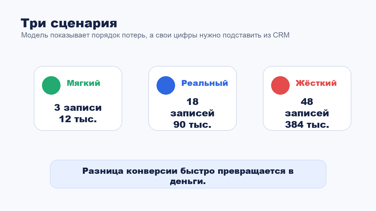 Три сценария расчёта потерь от медленного ответа клиентам