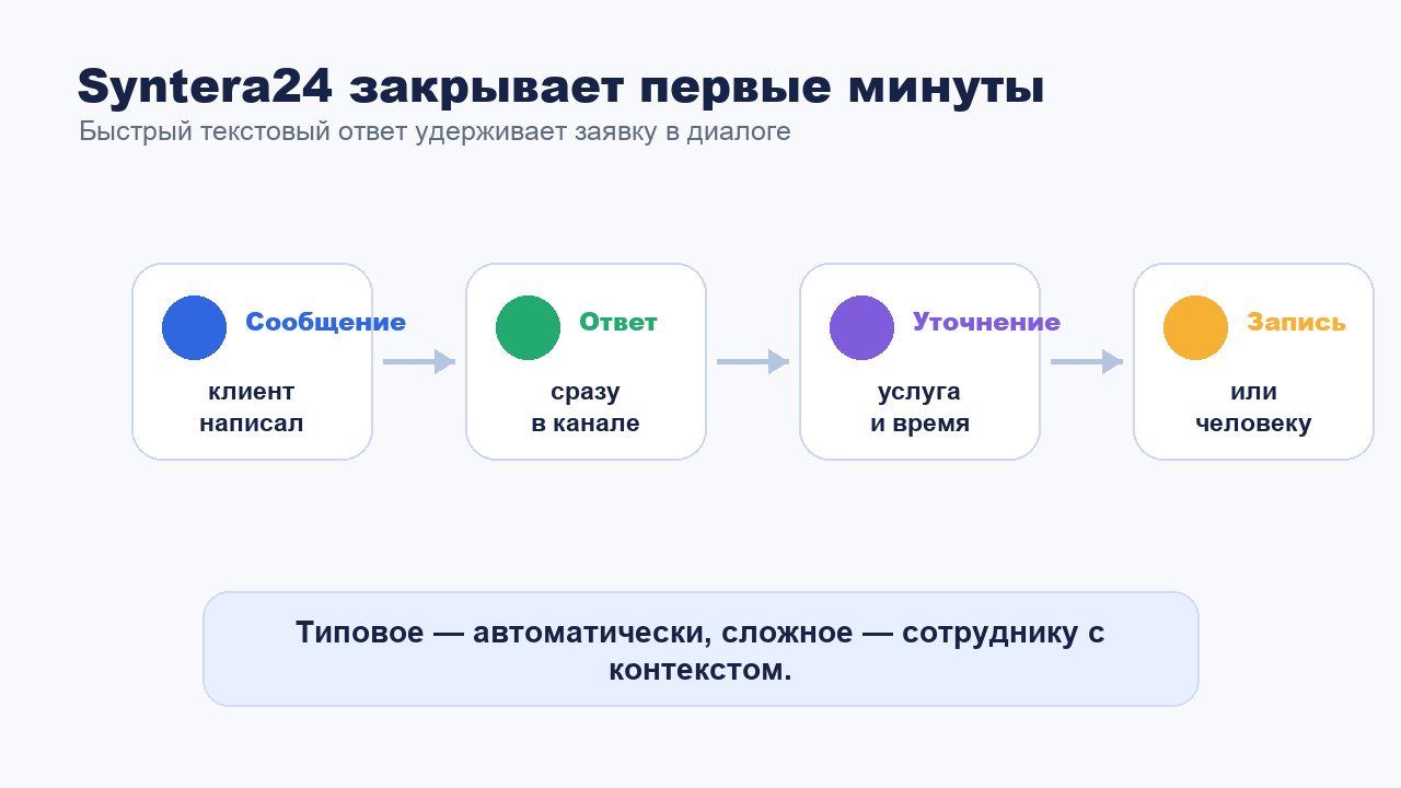 Как Syntera24 снижает потери клиентов из-за медленного ответа в переписке