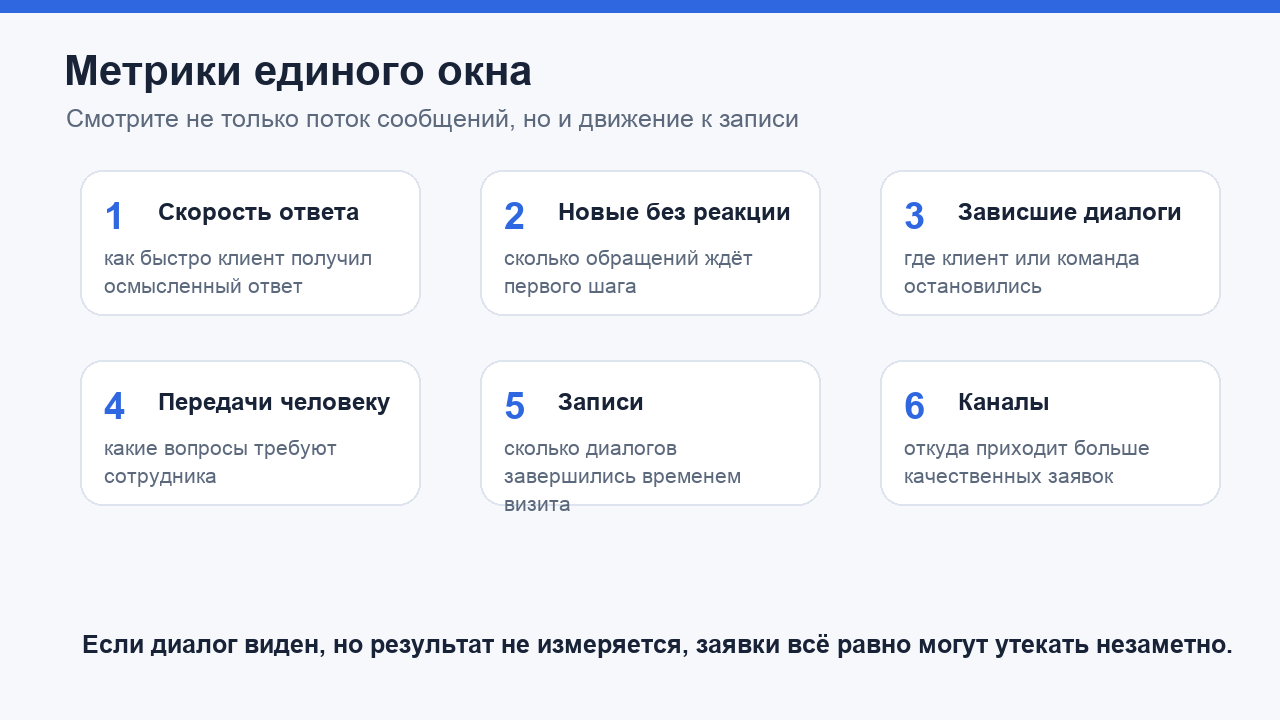 Метрики единого окна сообщений клиентов