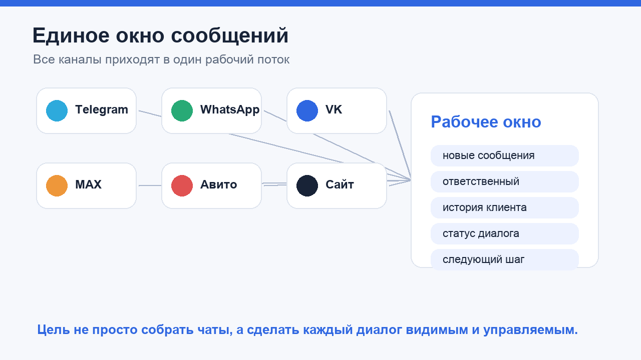 Единое окно сообщений клиентов из разных каналов
