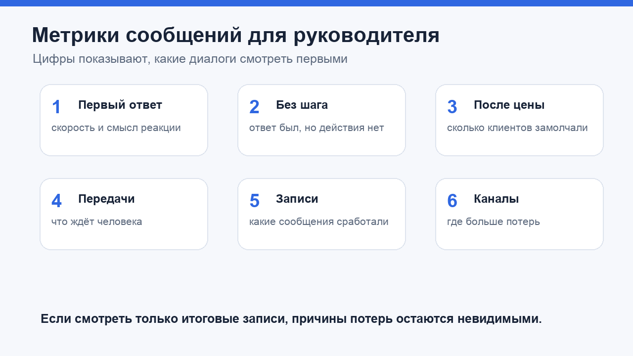 Метрики сообщений клиентов для руководителя