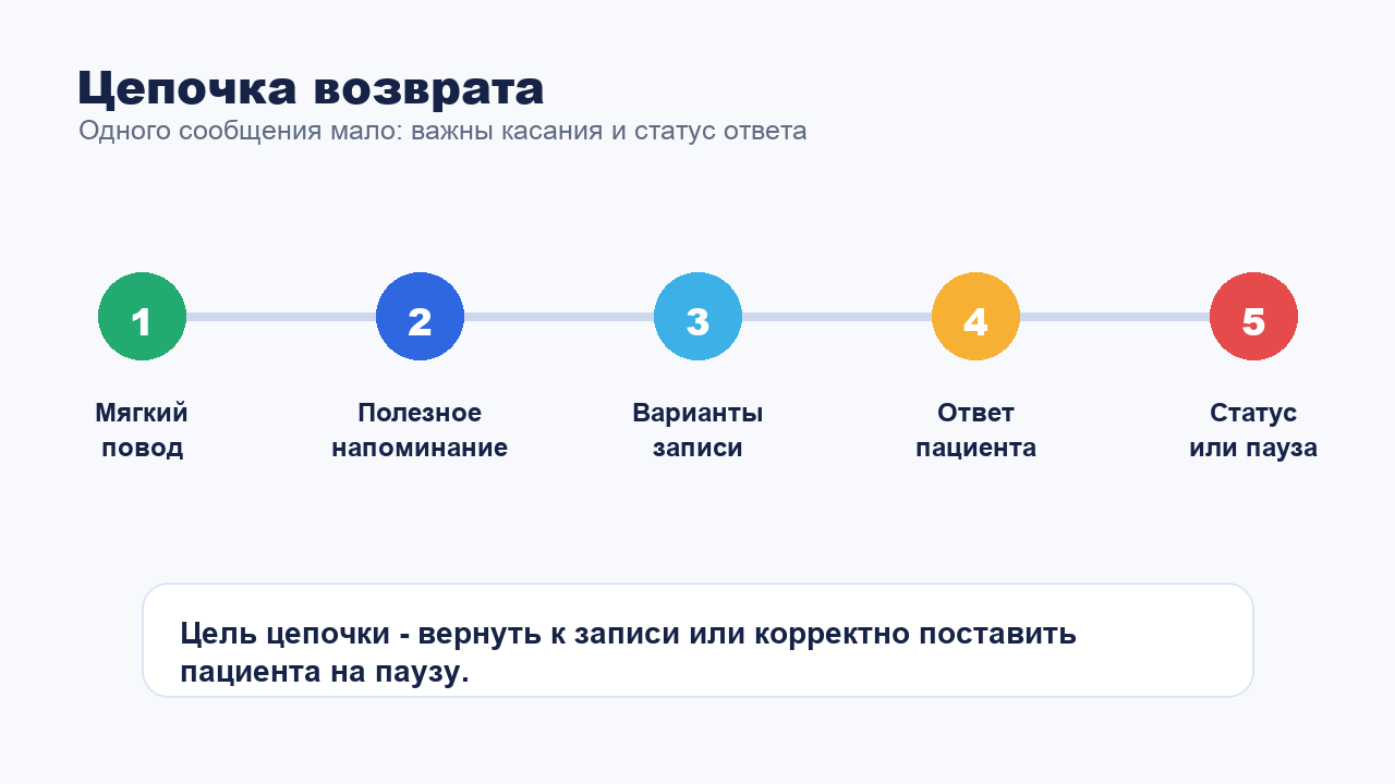 Цепочка возврата спящих клиентов клиники через мессенджеры