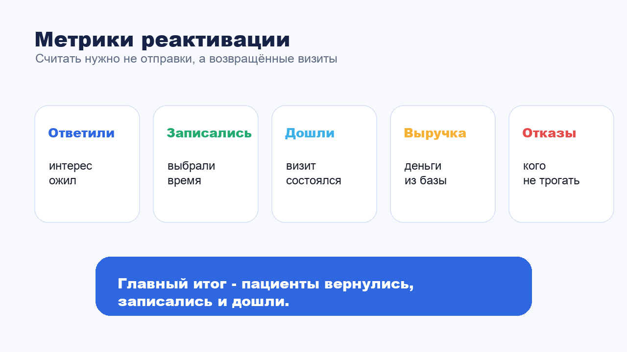 Метрики возврата спящих клиентов клиники через мессенджеры