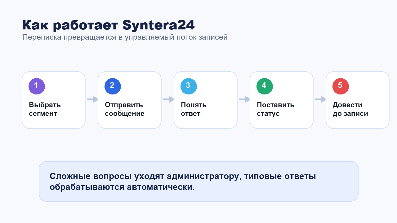 Как Syntera24 возвращает спящих клиентов клиники через мессенджеры