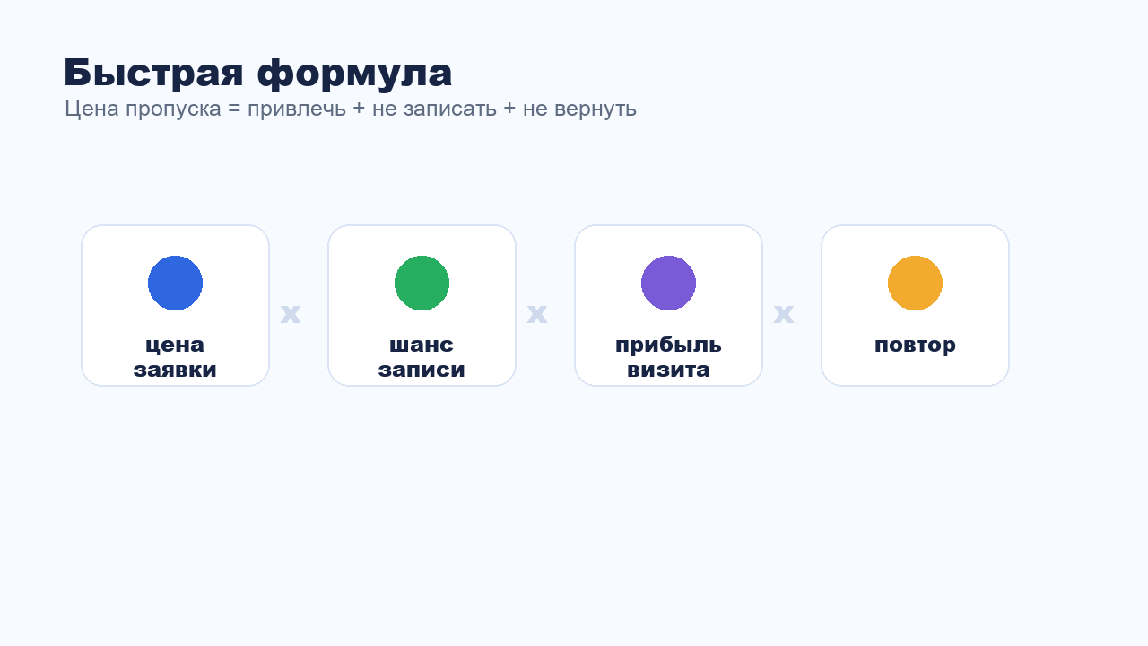 Формула расчета стоимости пропущенной заявки