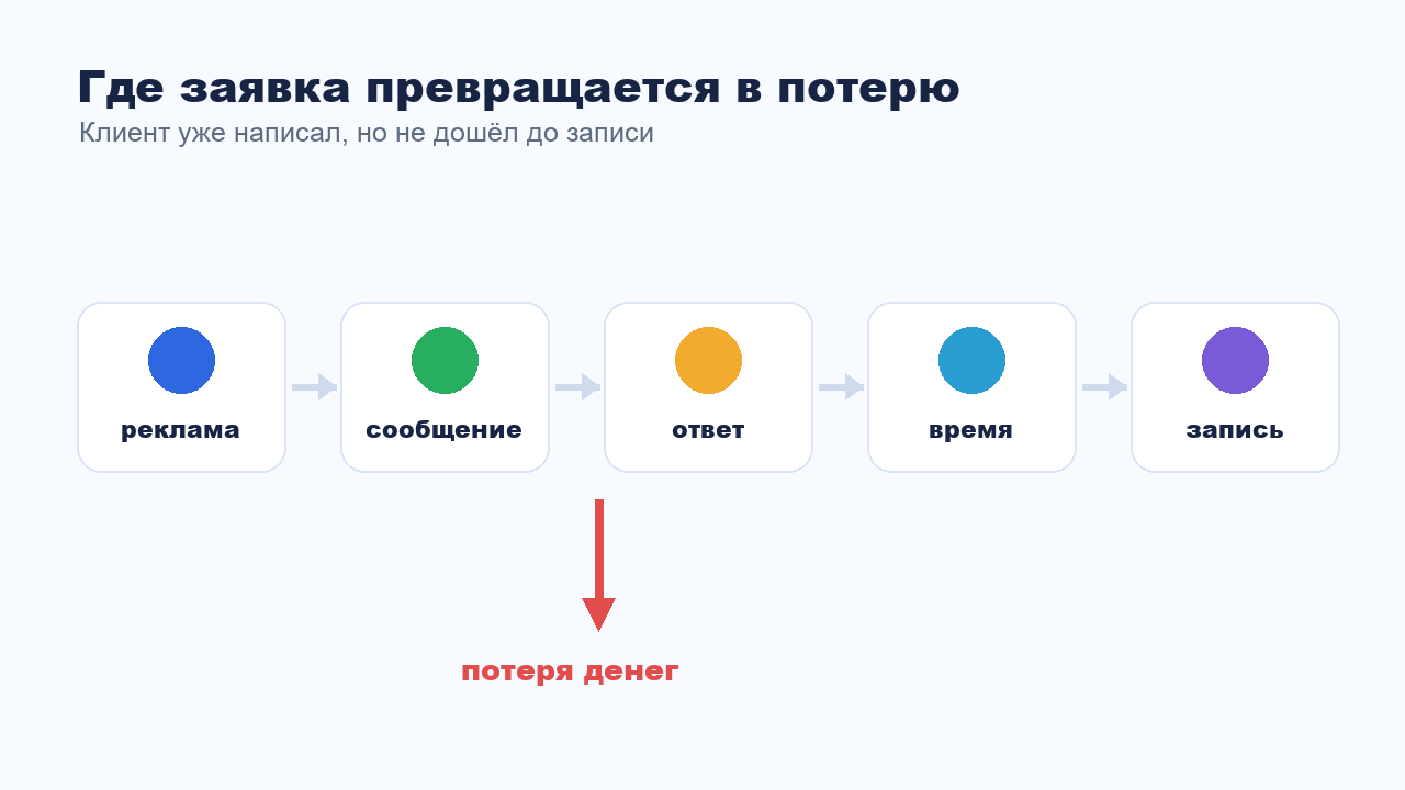 Воронка потери заявки в переписке