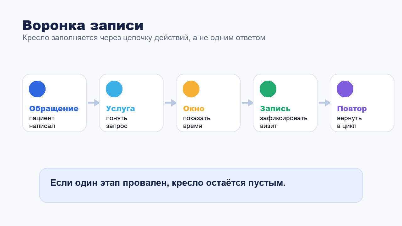 Воронка записи пациента в стоматологию через чат-бота
