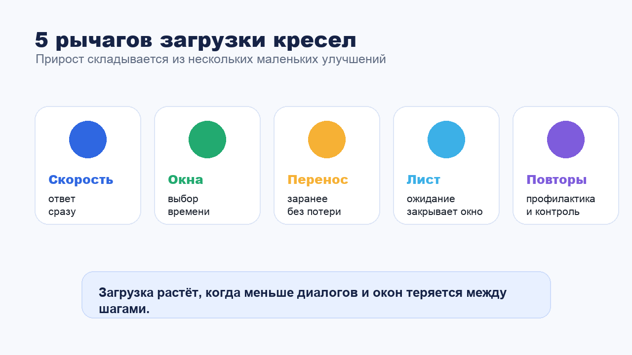 Пять рычагов роста загрузки кресел стоматологии через чат-бота