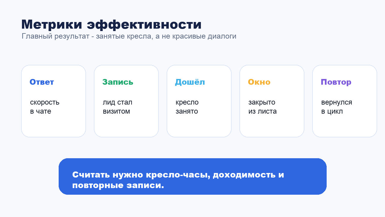 Метрики эффективности чат-бота для стоматологии и загрузки кресел