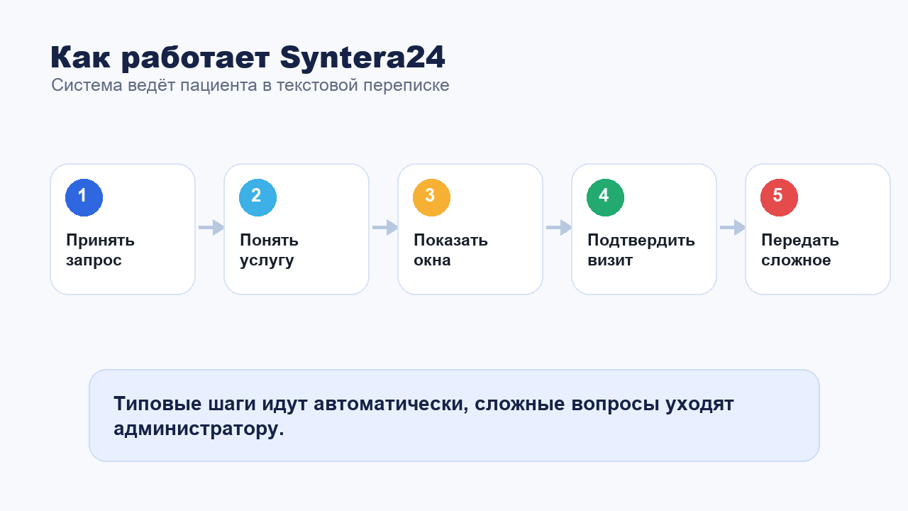 Как Syntera24 помогает стоматологии записывать пациентов в мессенджерах