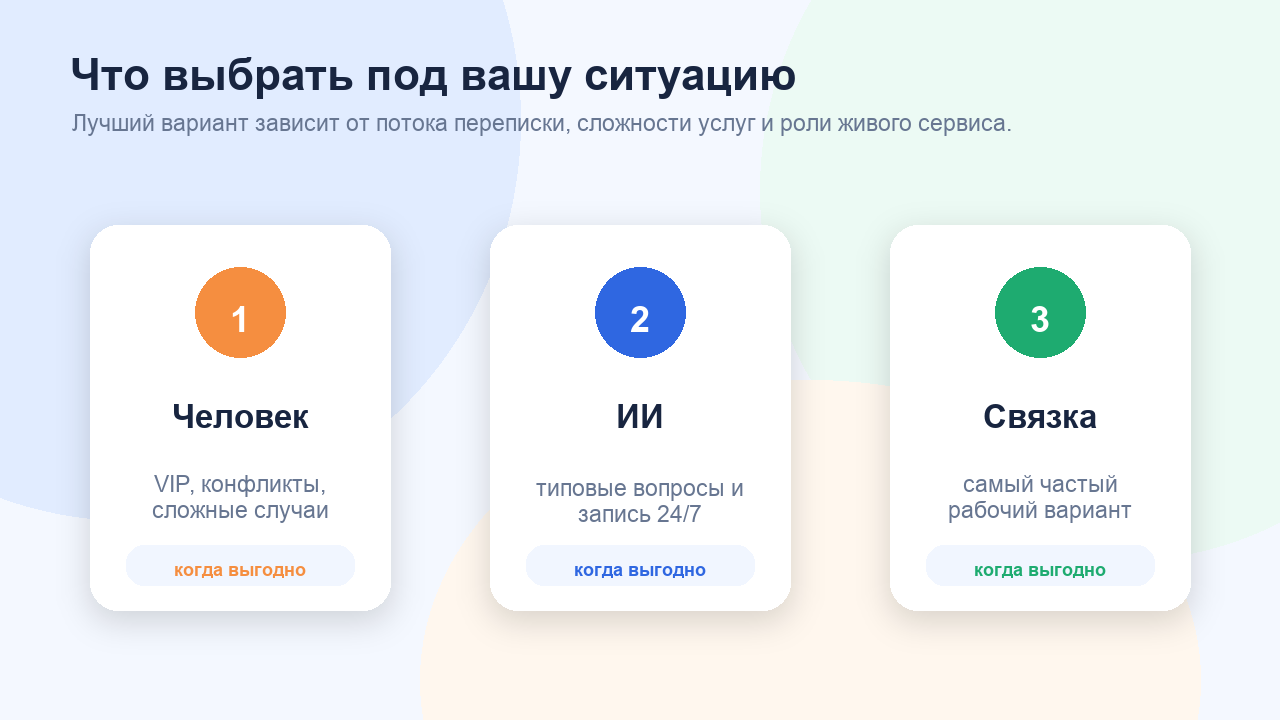 Схема выбора: человек, ИИ или связка в зависимости от ситуации бизнеса