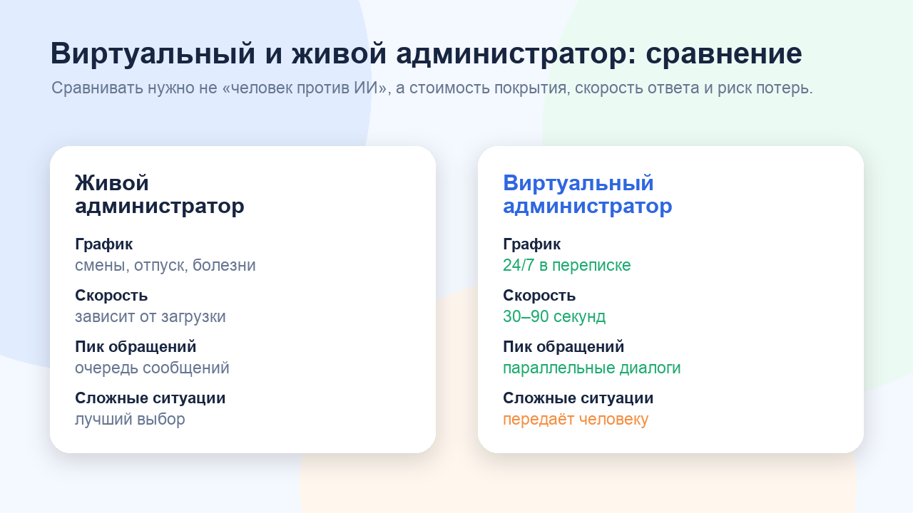 Сравнение живого и виртуального администратора по графику, скорости, пиковым обращениям и сложным ситуациям