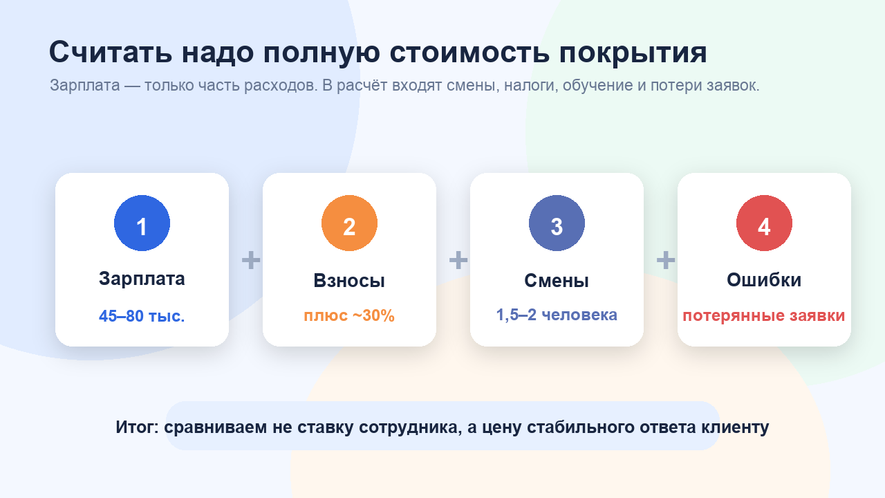 Схема полной стоимости администратора: зарплата, взносы, смены и потерянные заявки