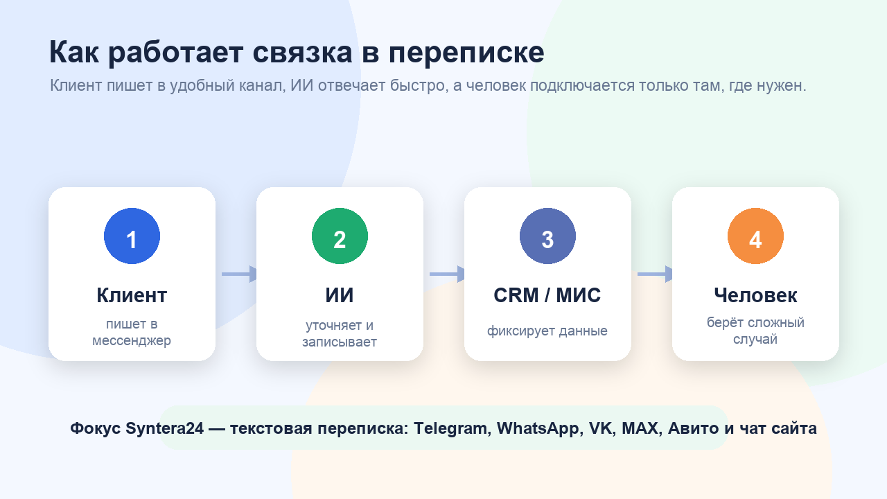 Схема связки: клиент пишет в мессенджер, ИИ отвечает, CRM фиксирует данные, человек берёт сложный случай