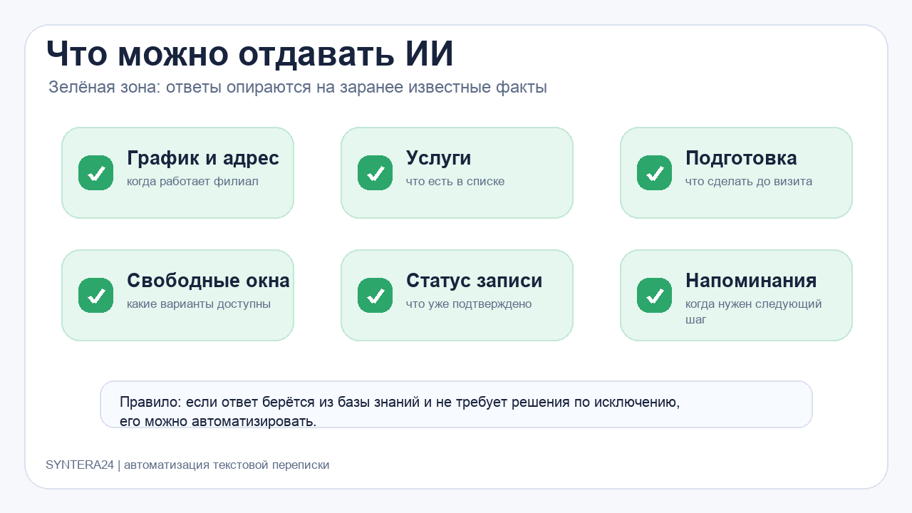 Зелёная зона вопросов клиентов, которые можно отдавать ИИ в текстовой переписке