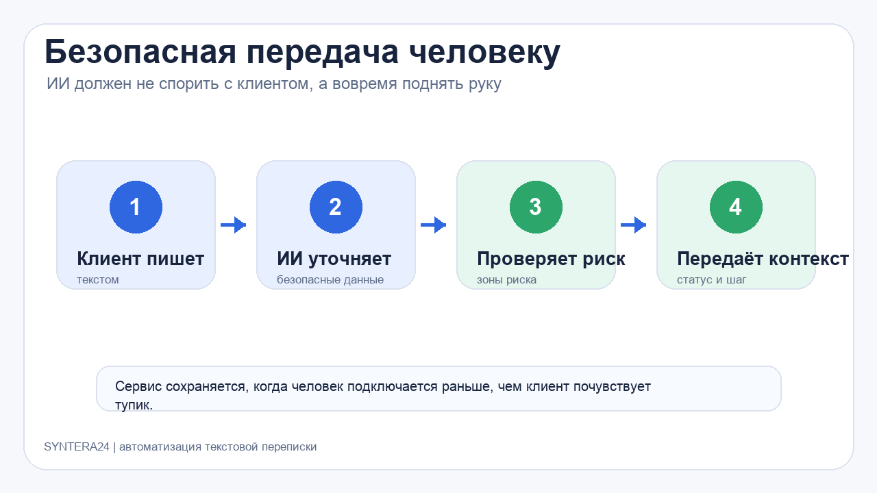 Безопасная передача диалога от ИИ человеку с контекстом и статусом