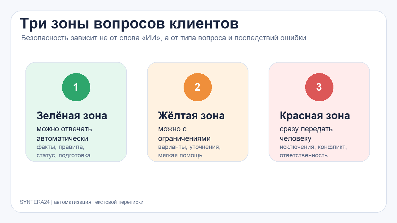 Три зоны вопросов клиентов для ИИ: зелёная, жёлтая и красная зона риска